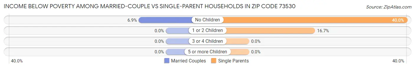Income Below Poverty Among Married-Couple vs Single-Parent Households in Zip Code 73530