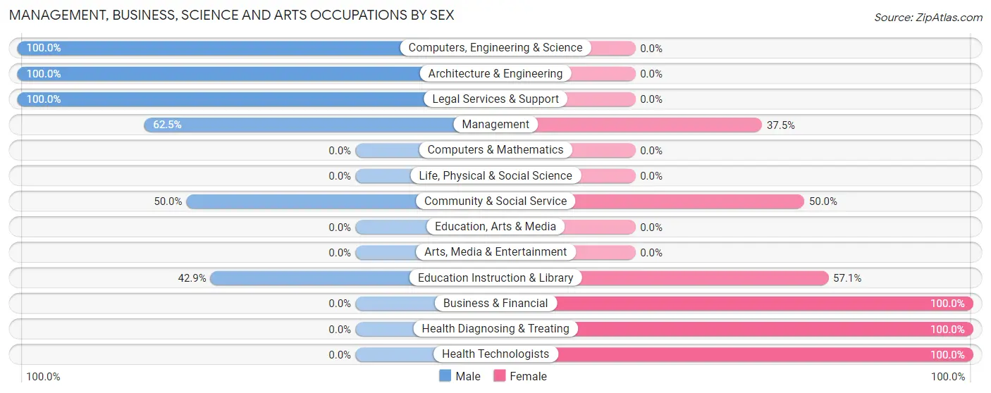 Management, Business, Science and Arts Occupations by Sex in Zip Code 73530