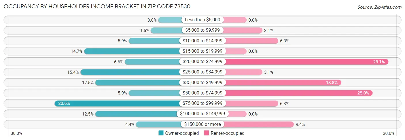 Occupancy by Householder Income Bracket in Zip Code 73530