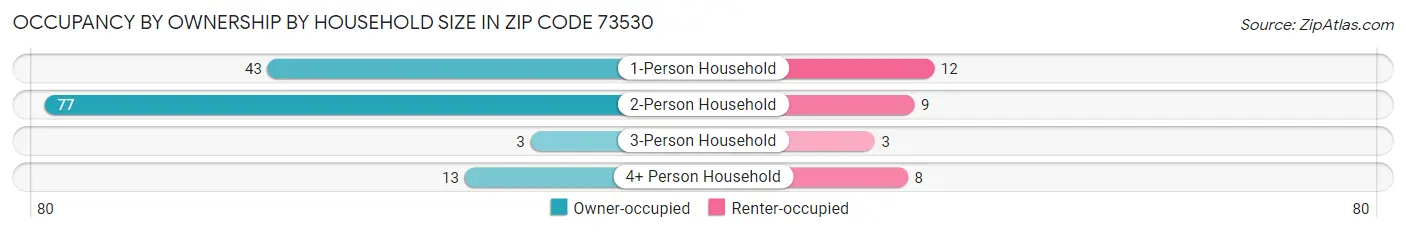 Occupancy by Ownership by Household Size in Zip Code 73530