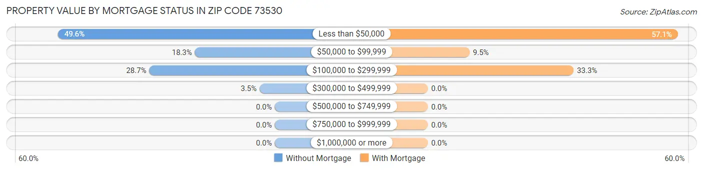 Property Value by Mortgage Status in Zip Code 73530