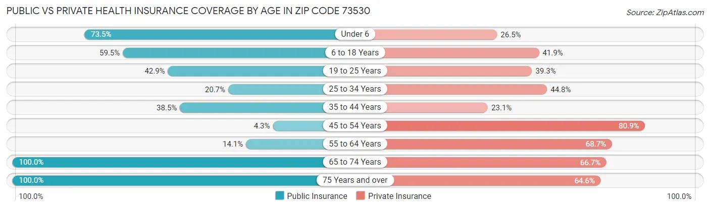 Public vs Private Health Insurance Coverage by Age in Zip Code 73530