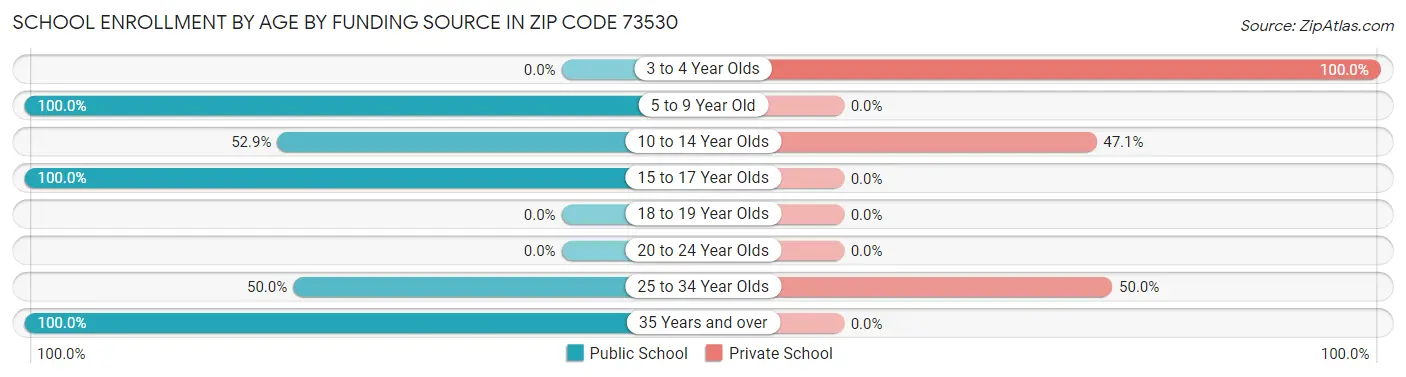 School Enrollment by Age by Funding Source in Zip Code 73530