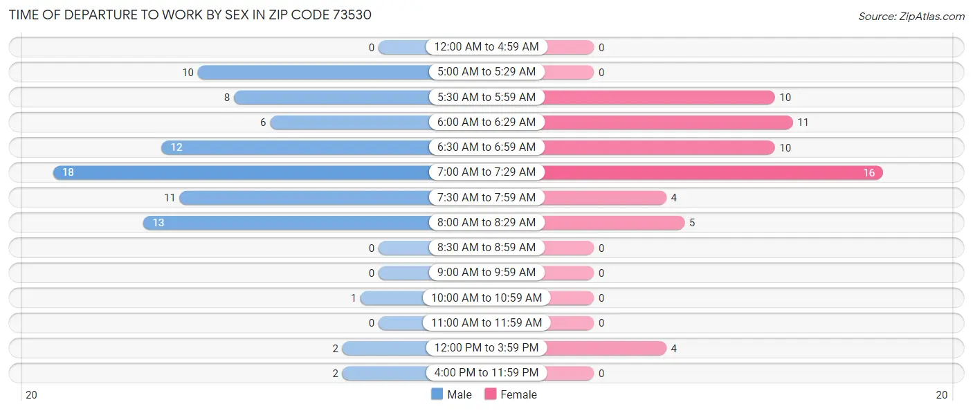 Time of Departure to Work by Sex in Zip Code 73530