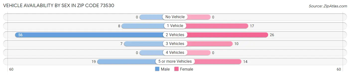Vehicle Availability by Sex in Zip Code 73530