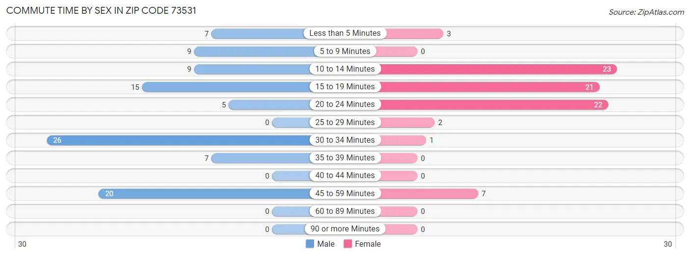 Commute Time by Sex in Zip Code 73531