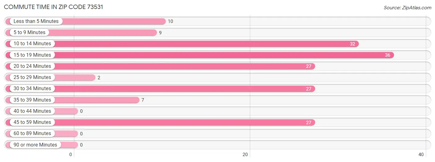 Commute Time in Zip Code 73531