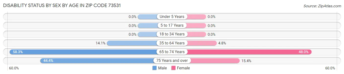 Disability Status by Sex by Age in Zip Code 73531