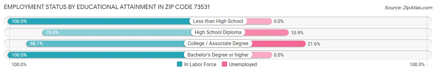 Employment Status by Educational Attainment in Zip Code 73531