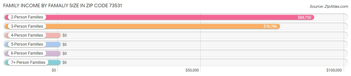 Family Income by Famaliy Size in Zip Code 73531