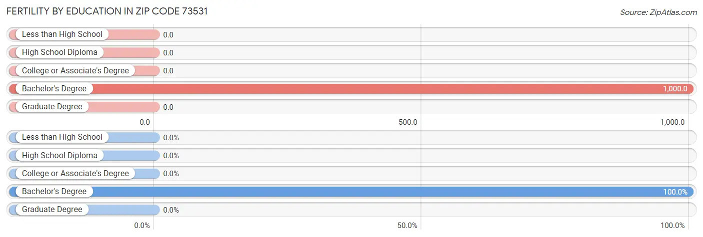 Female Fertility by Education Attainment in Zip Code 73531