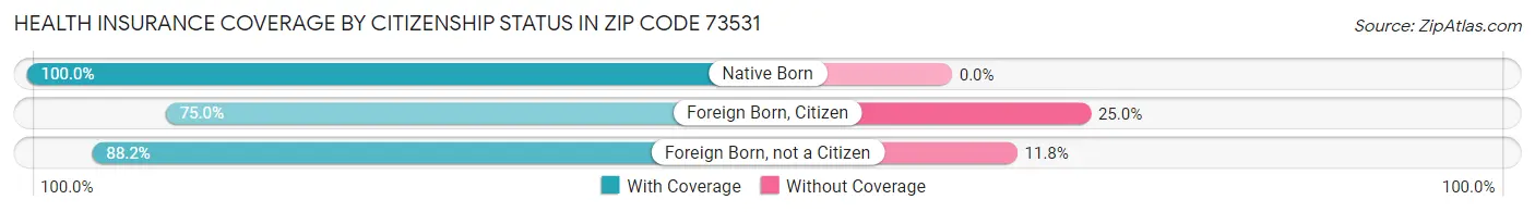 Health Insurance Coverage by Citizenship Status in Zip Code 73531