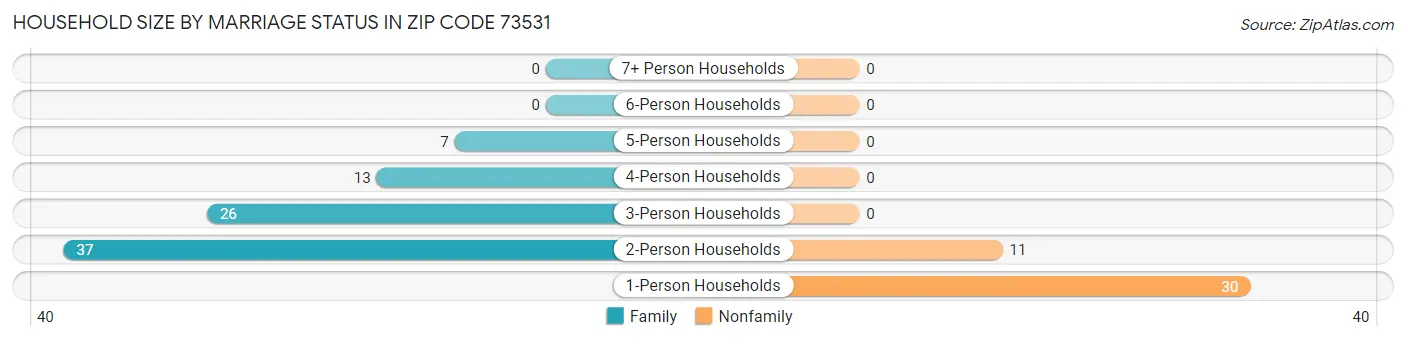 Household Size by Marriage Status in Zip Code 73531