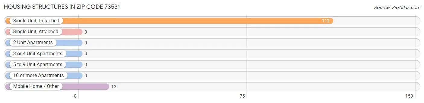 Housing Structures in Zip Code 73531