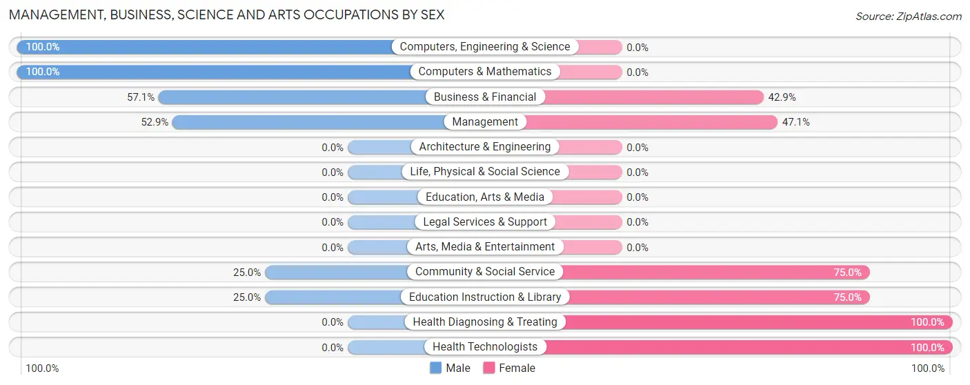 Management, Business, Science and Arts Occupations by Sex in Zip Code 73531