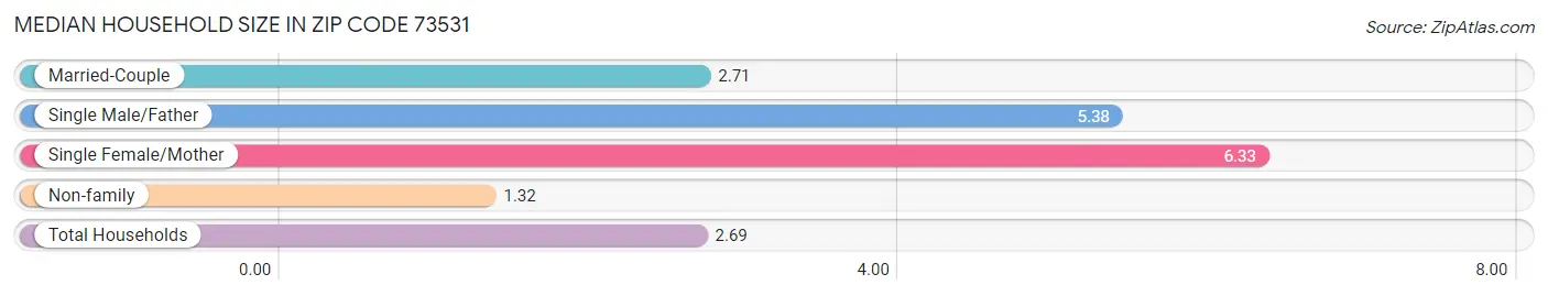 Median Household Size in Zip Code 73531