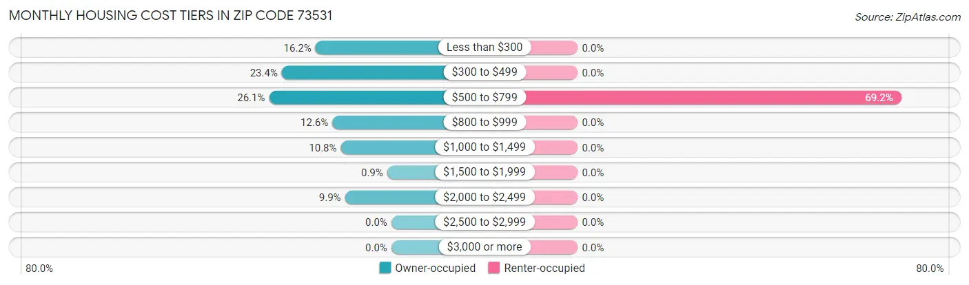 Monthly Housing Cost Tiers in Zip Code 73531