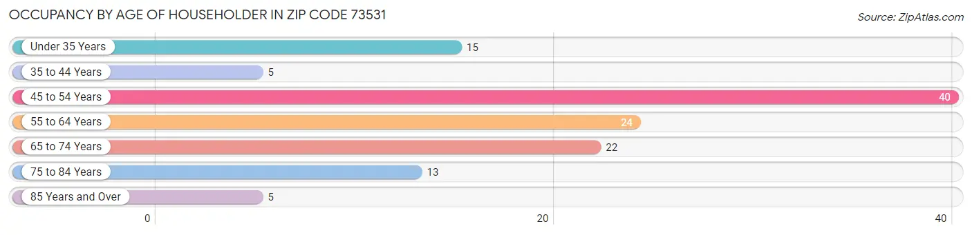 Occupancy by Age of Householder in Zip Code 73531