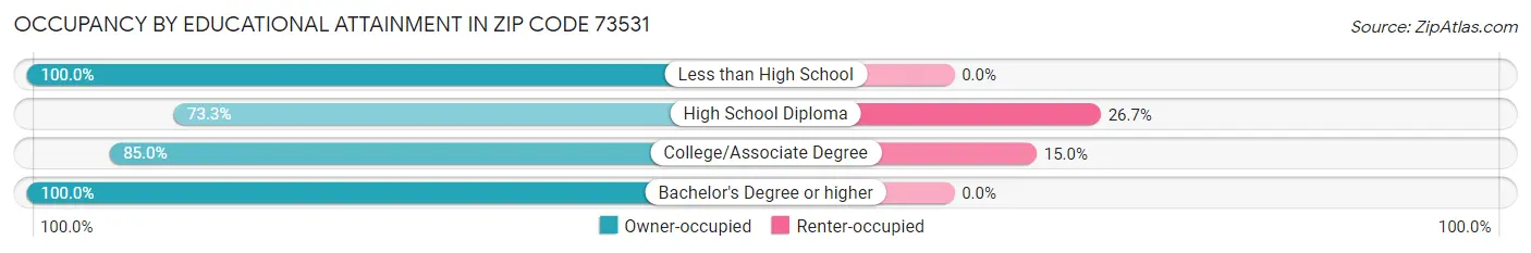 Occupancy by Educational Attainment in Zip Code 73531