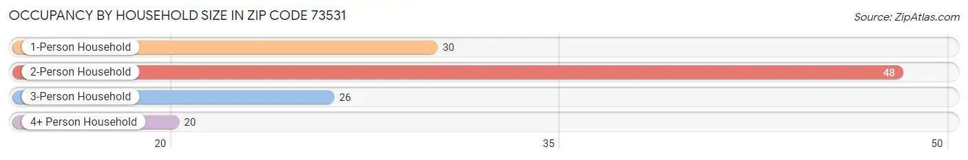 Occupancy by Household Size in Zip Code 73531