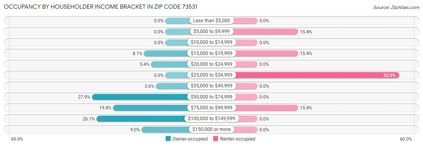 Occupancy by Householder Income Bracket in Zip Code 73531