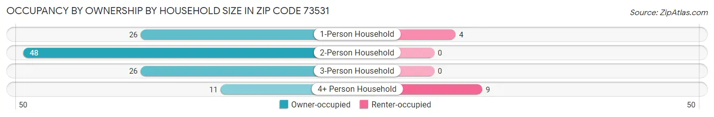 Occupancy by Ownership by Household Size in Zip Code 73531