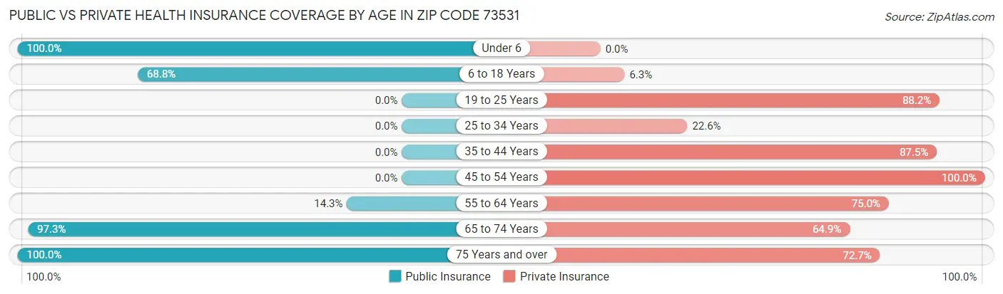 Public vs Private Health Insurance Coverage by Age in Zip Code 73531