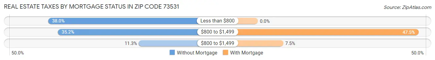 Real Estate Taxes by Mortgage Status in Zip Code 73531