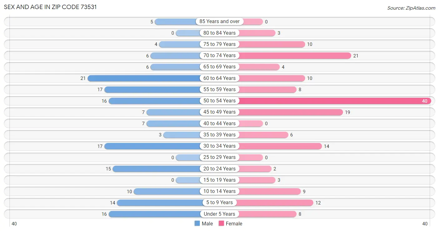 Sex and Age in Zip Code 73531