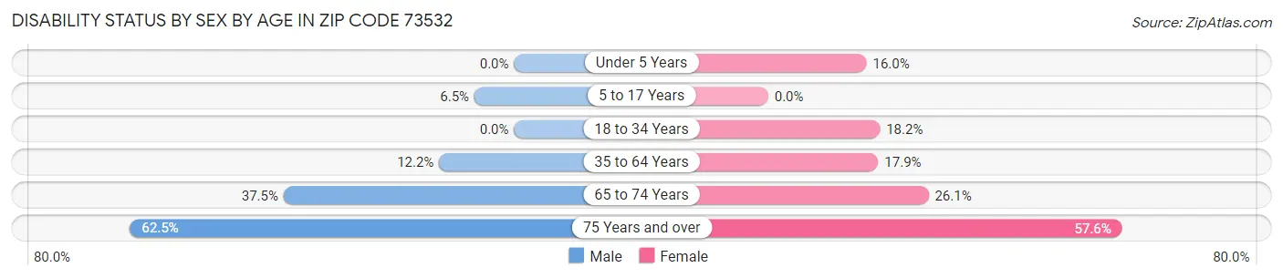 Disability Status by Sex by Age in Zip Code 73532