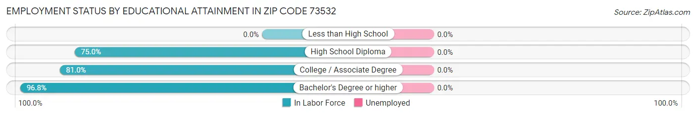 Employment Status by Educational Attainment in Zip Code 73532