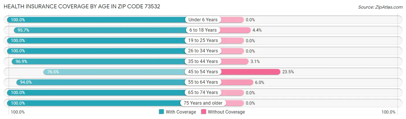 Health Insurance Coverage by Age in Zip Code 73532