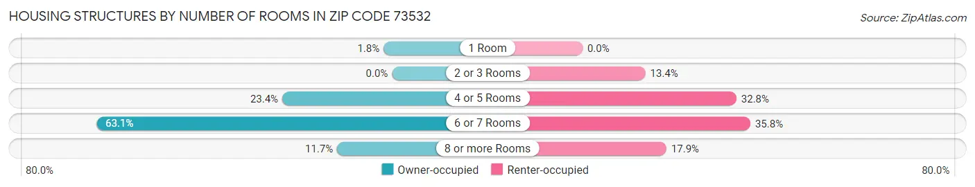 Housing Structures by Number of Rooms in Zip Code 73532