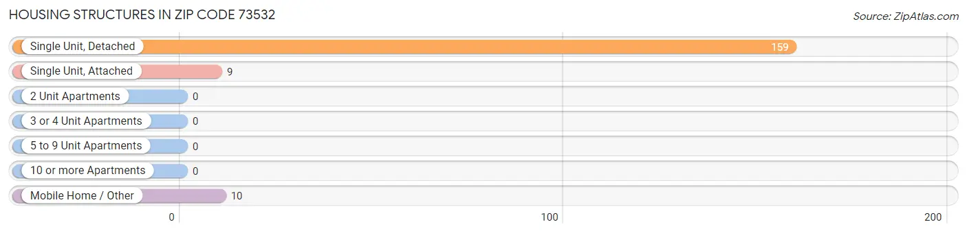 Housing Structures in Zip Code 73532