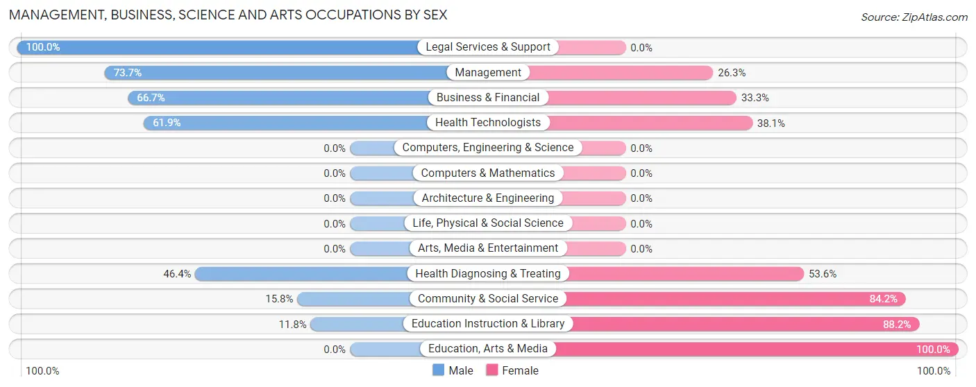 Management, Business, Science and Arts Occupations by Sex in Zip Code 73532