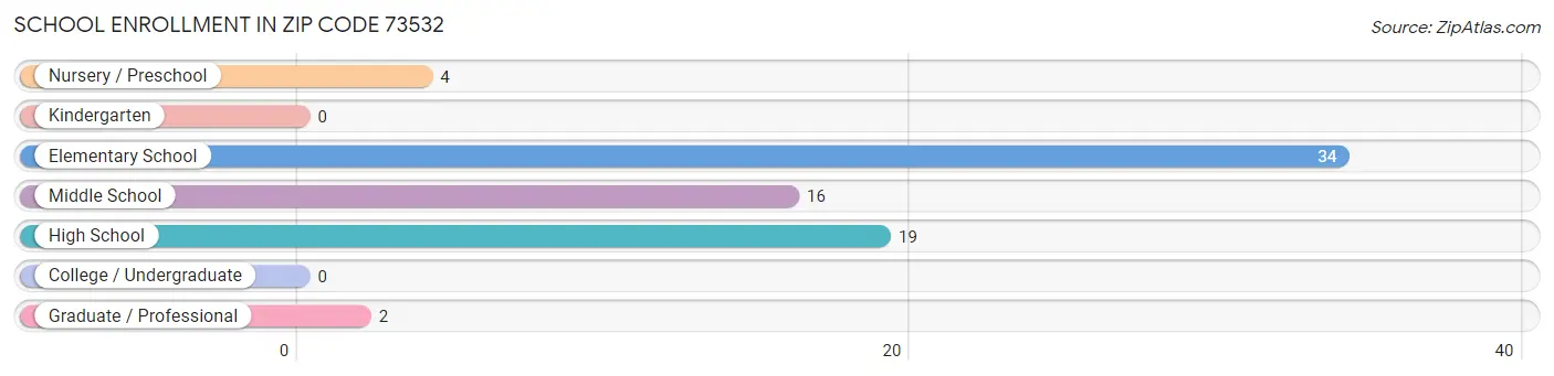 School Enrollment in Zip Code 73532