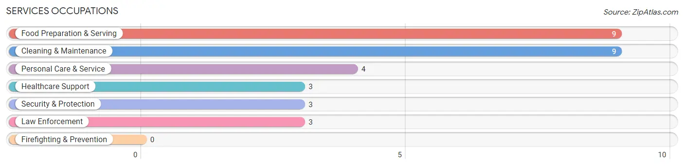 Services Occupations in Zip Code 73532