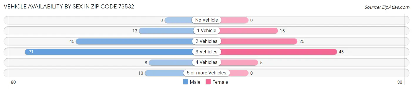 Vehicle Availability by Sex in Zip Code 73532