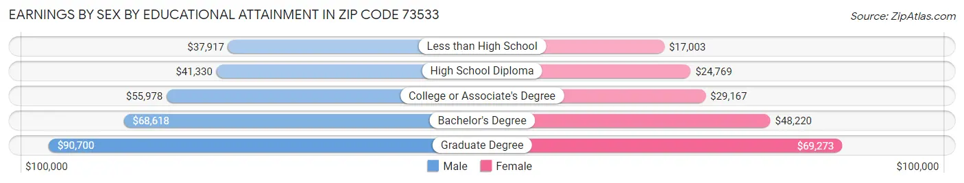 Earnings by Sex by Educational Attainment in Zip Code 73533