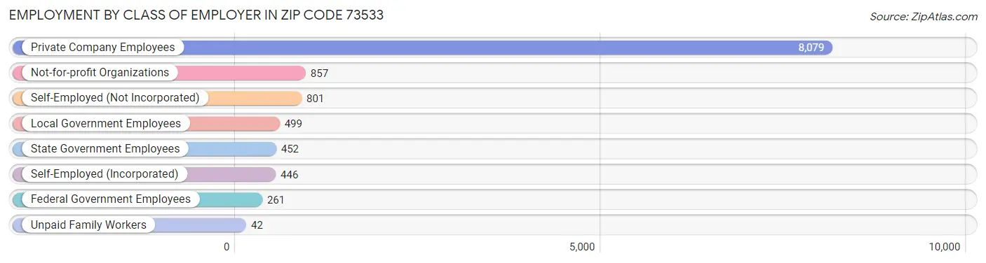 Employment by Class of Employer in Zip Code 73533