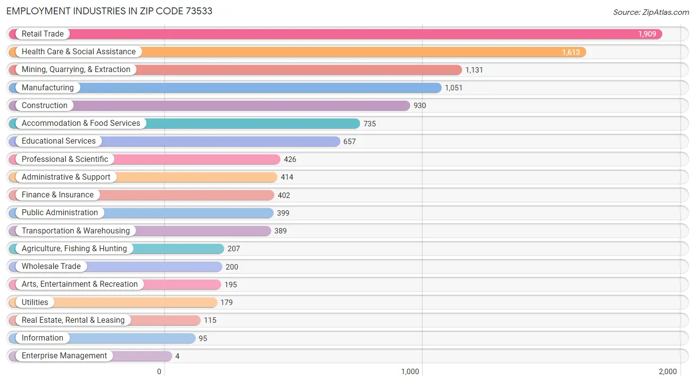 Employment Industries in Zip Code 73533