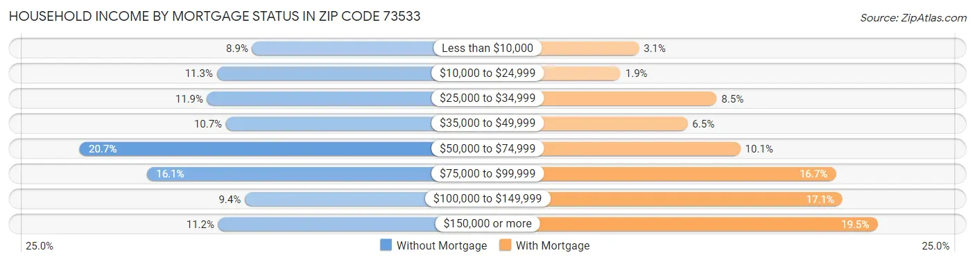 Household Income by Mortgage Status in Zip Code 73533