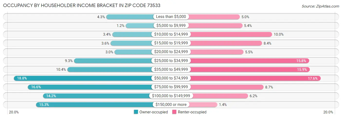 Occupancy by Householder Income Bracket in Zip Code 73533