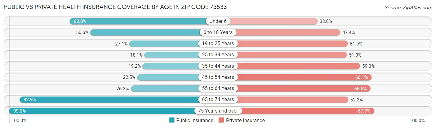 Public vs Private Health Insurance Coverage by Age in Zip Code 73533