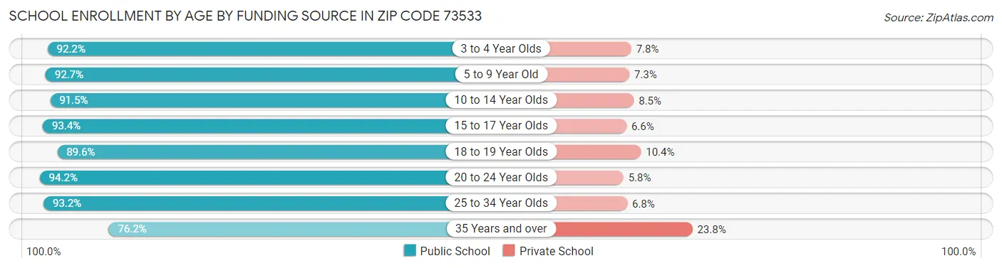 School Enrollment by Age by Funding Source in Zip Code 73533