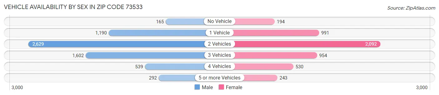 Vehicle Availability by Sex in Zip Code 73533