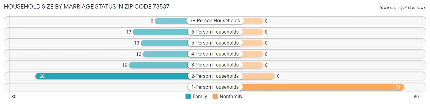 Household Size by Marriage Status in Zip Code 73537