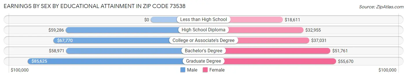 Earnings by Sex by Educational Attainment in Zip Code 73538