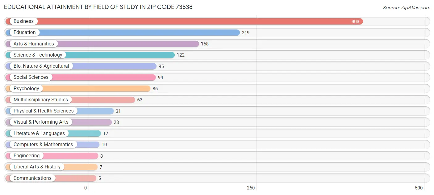 Educational Attainment by Field of Study in Zip Code 73538