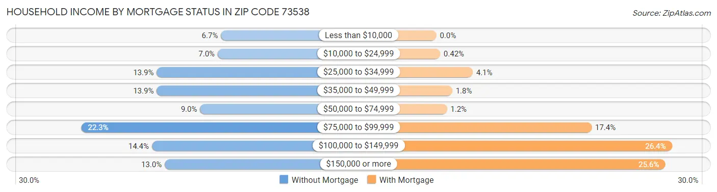 Household Income by Mortgage Status in Zip Code 73538
